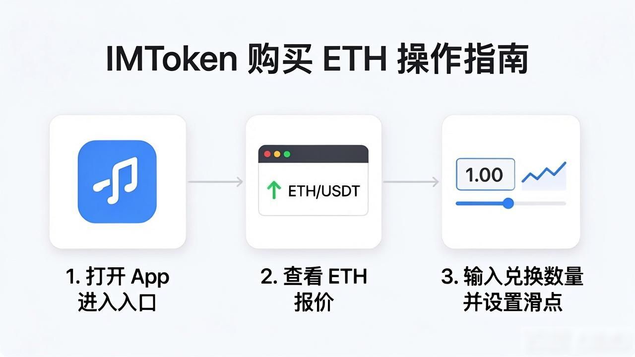 IMtoken 如何购买ETH IMtoken买ETH全攻略：新手必看三步走